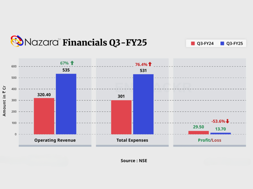 Nazara Technologies Q3 FY25 Profit Drops 54% Despite Revenue Surge